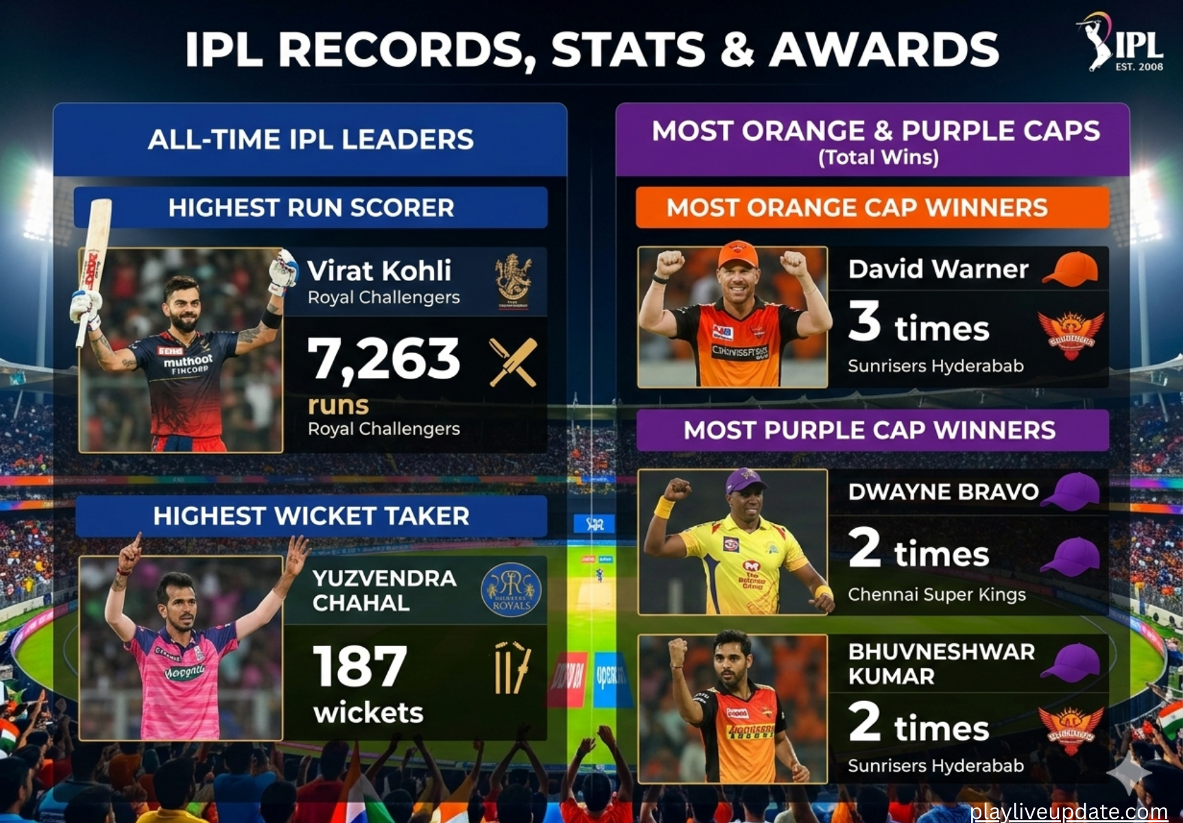 IPL records and statistics including top run scorers and wicket takers