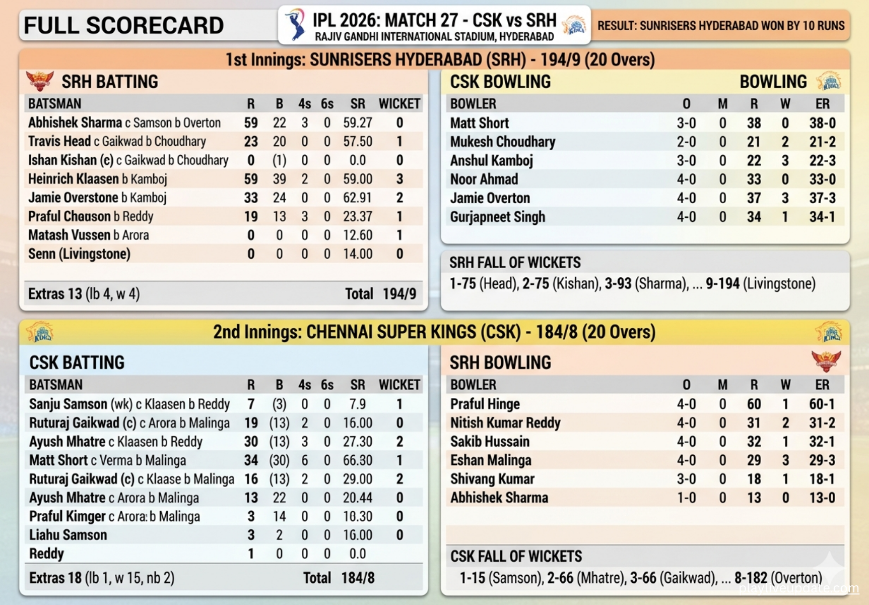 CSK vs SRH IPL 2026 full scorecard batting and bowling statistics