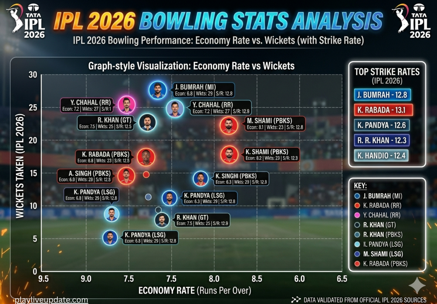 IPL 2026 bowling performance analysis showing economy rate strike rate and top wicket takers in Indian Premier League 2026