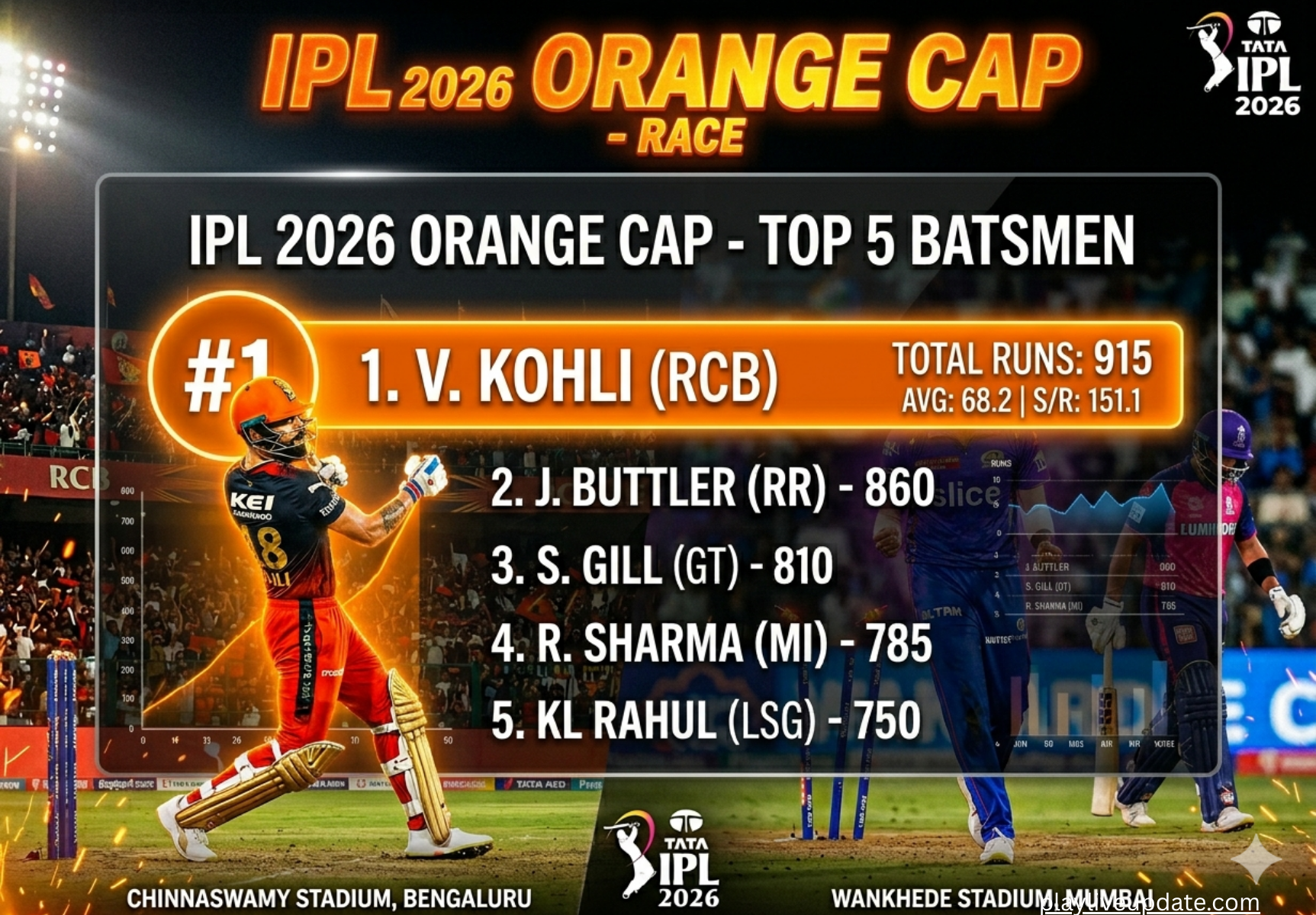 IPL 2026 Orange Cap leaderboard showing top run scorers competing for highest batting rank in Indian Premier League 2026