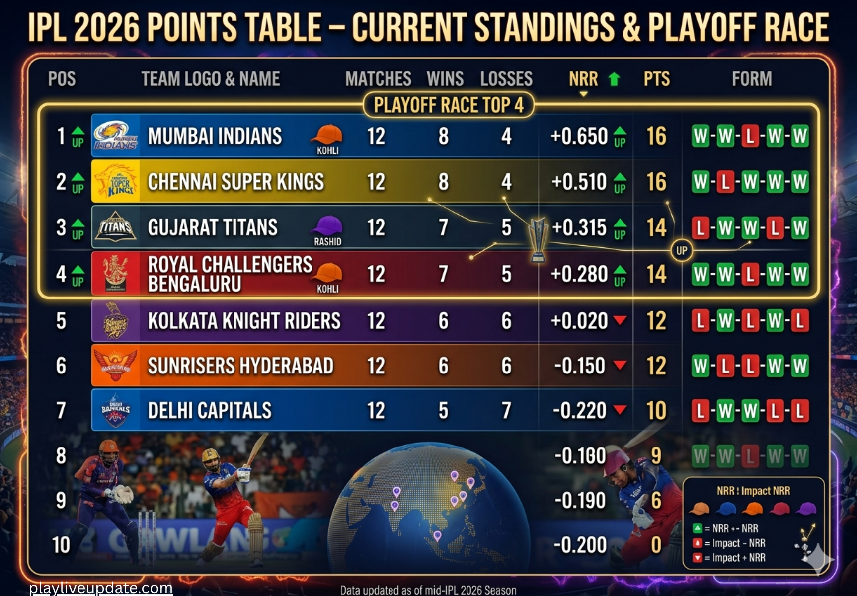 PL 2026 points table showing playoff race standings, wins, losses and net run rate impact in Indian Premier League 2026