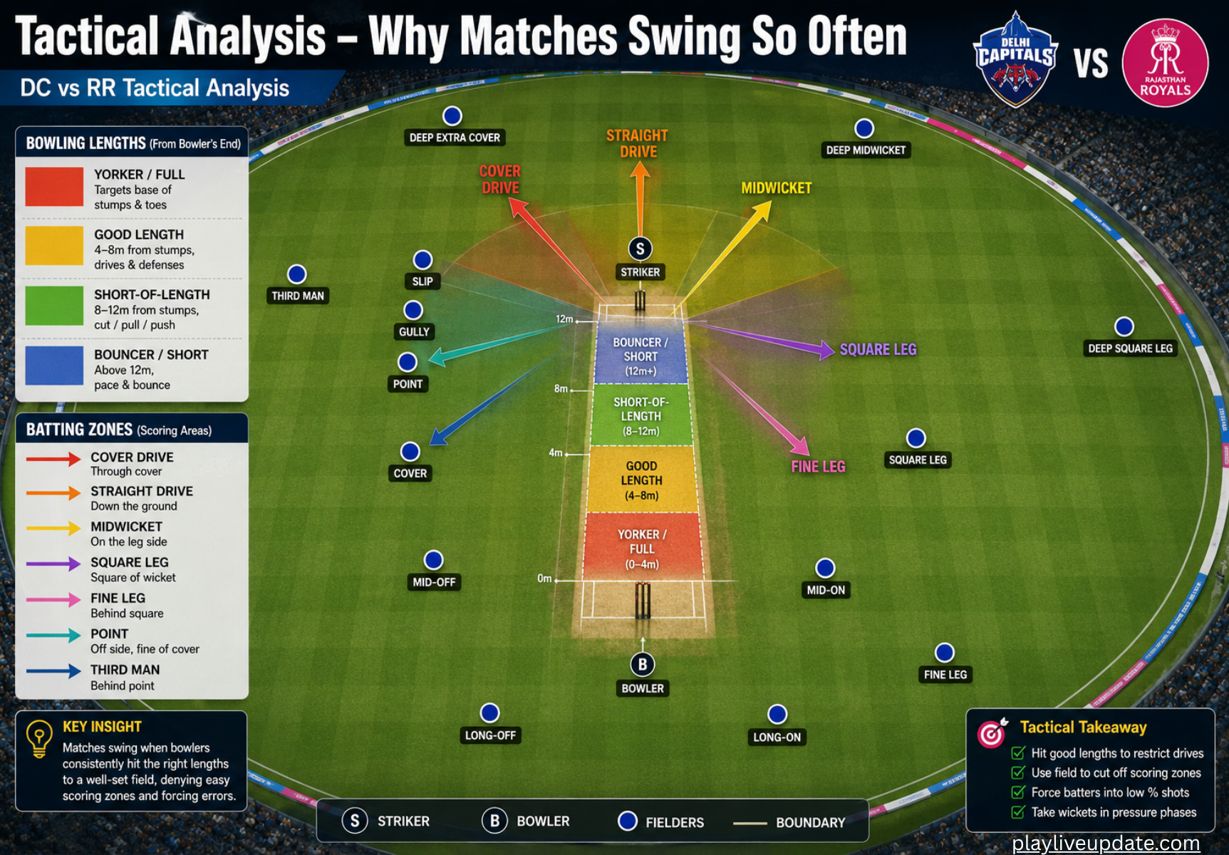 DC vs RR tactical analysis showing batting and bowling strategies