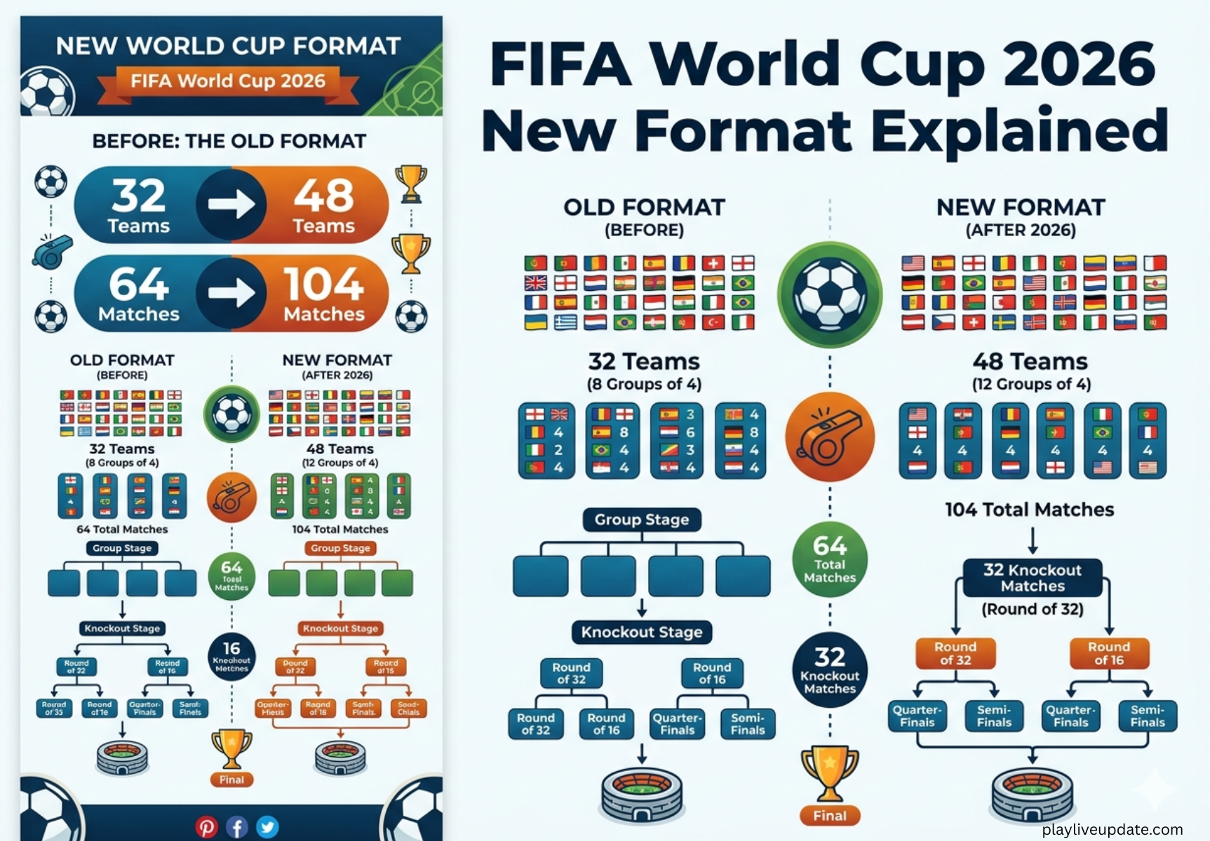 FIFA WorldCup 2026 format explained with 48 teams and expanded knockout stage