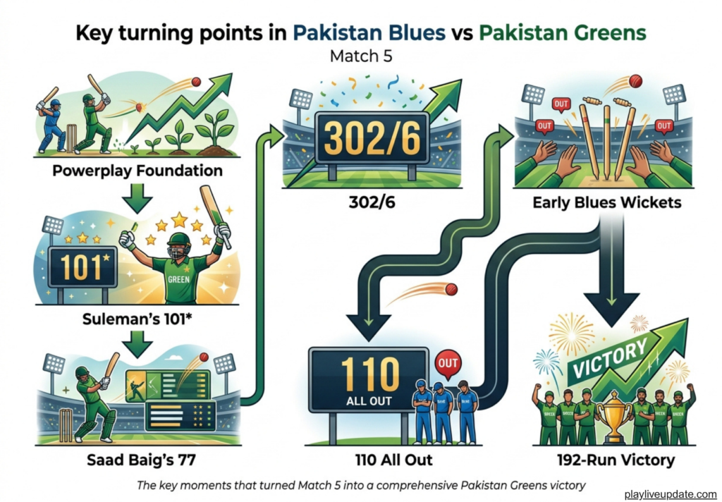 Key turning points in Pakistan Blues vs Pakistan Greens Match 5