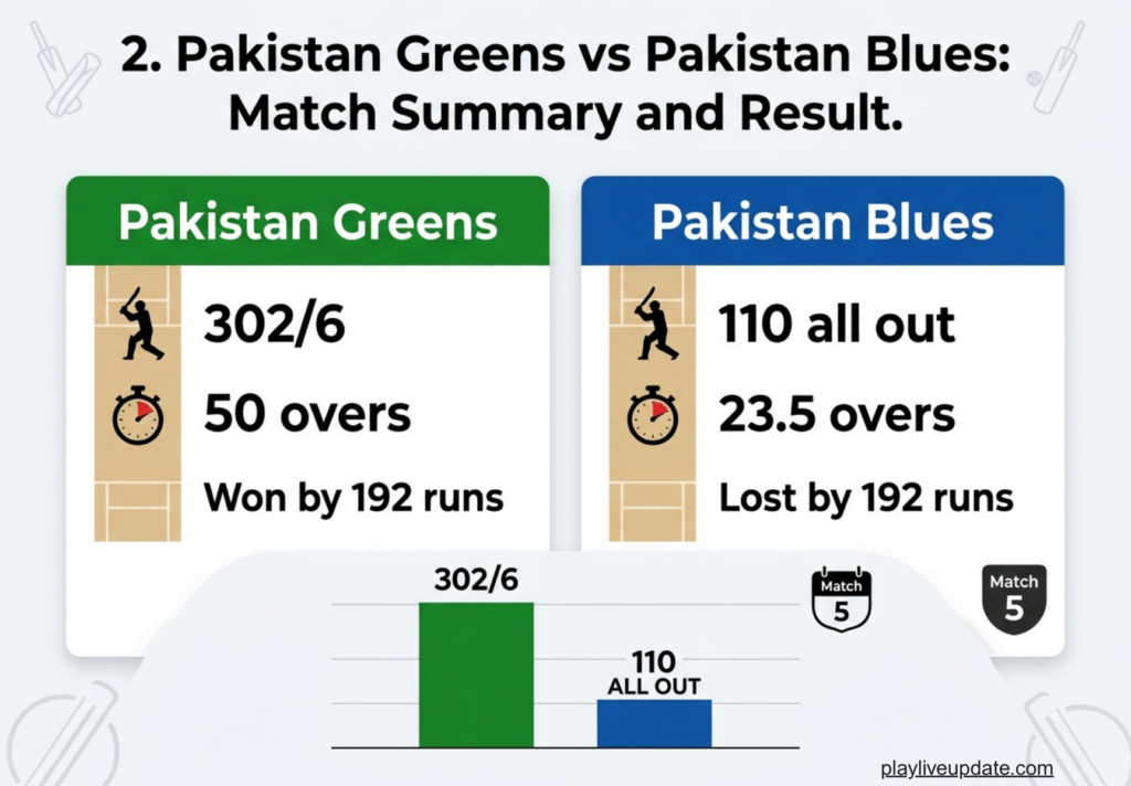 Pakistan Greens 302 for 6 compared with Pakistan Blues 110 all out in Match 5